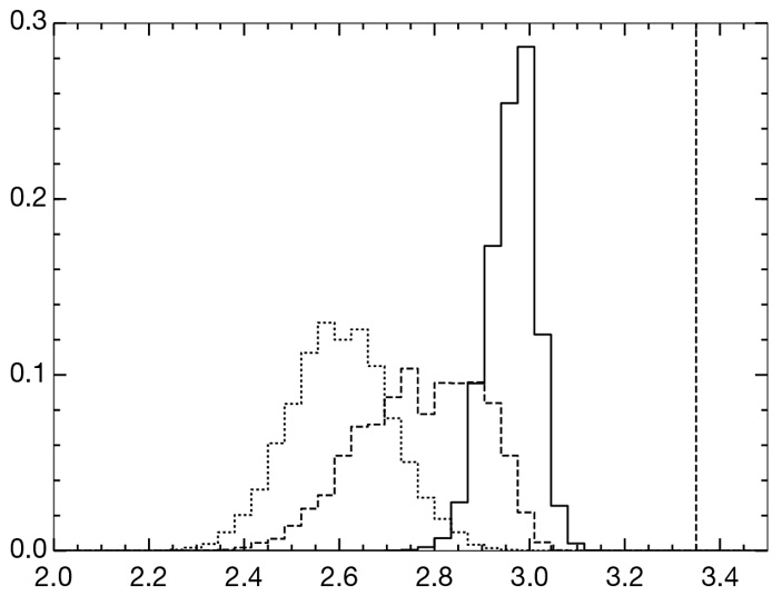 Рис. 5. Распределение возрастов звезд во всех «красных» галактиках скопления XLSSC 122