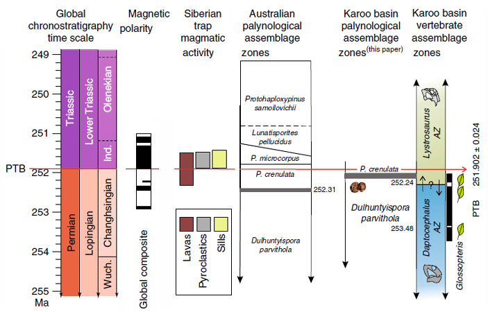 Рис. 3. Сводная диаграмма корреляции геологических, геофизических, палинологических и палеонтологических данных, определяющих положение границы перми и триаса