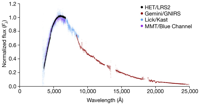 Рис. 2. Обобщенные результаты спектрального анализа излучения белого карлика WD 1856