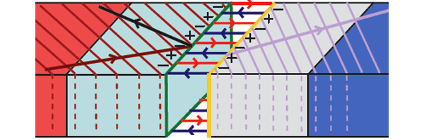 Рис. 1. Туннелирование фононов через вакуумный зазор. Набегающая слева звуковая волна создает на поверхности переменные электрические поля, которые порождают синхронные колебания атомов во втором теле, справа. Изображение из обсуждаемой статьи Phys.Rev.Lett.105, 125501