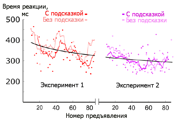 Рис. 6. График показывает, как снижалось время реакции в опытах с красными (эксперимент 1) и фиолетовыми (эксперимент 2) кружками