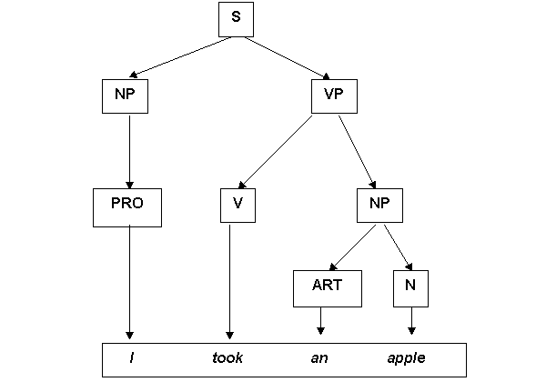 Рис. 1. Разбор предложения в КСГ-1
