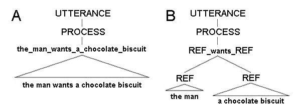 Рис. 3. Возможные анализы фразы the man wants a chocolate biscuit. A — с использование только конкретных знаков, B — с использованием схем. Рисунок из обсуждаемой статьи в PNAS