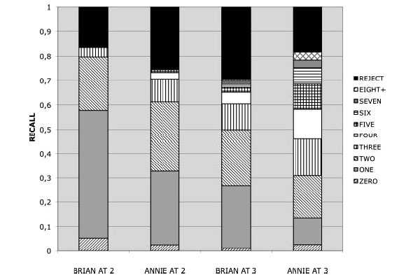 Рис. 5. Полнота анализа тестовых корпусов. По оси ординат отложена полнота (доля успешно проанализированных высказываний). Штриховка показывает необходимое количество операций вставки (снизу вверх, от нуля до восьми). Черным показана доля высказываний, с которыми грамматика не справилась. Рисунок из обсуждаемой статьи в PNAS