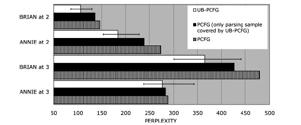 Рис. 6. Перплексивность лексико-специфичных вероятностных контекстно-свободных грамматик (UB-PCFG, usage-based probabilistic context-free grammar), автоматически полученных для четырех корпусов детской речи, показана белым цветом. Перплексивность полностью абстрактных вероятностных контекстно-свободных грамматик (ВКСГ), также автоматически выведенных для этих корпусов, — штриховкой. Черным показана перплексивность для абстрактных ВКСГ с поправкой на то, что множества фраз, с которыми справляются они и с которыми справляются лексико-специфичные грамматики, различны (поэтому прямое сравнение не вполне показательно). Рисунок из обсуждаемой статьи в PNAS