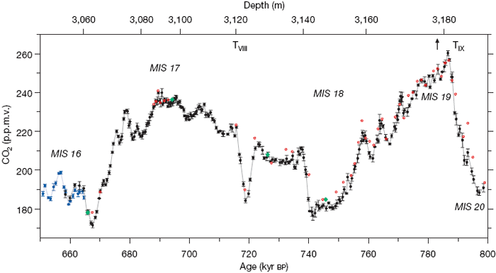 Динамика содержания CO2 (в миллионных долях, ppm — parts per million) в атмосфере 800–600 тыс. лет назад по данным анализа пузырьков воздуха в ледовом керне с купола «C» (станция «Конкордия», Восточная Антарктида). Вверху: шкала глубины льда — от 3040 до 3190 м. Внизу: шкала времени (в тыс. лет назад). Разным цветом показаны значения, полученные в разных лабораториях с использованием нескольких разных методов. MIS (Marine Isotope Stage) — стадии в истории Земли, выделенные на основании изотопного анализа донных морских отложений. Рис. из обсуждаемой статьи Lüthi et al., 2008