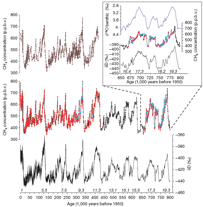 Изменения содержания метана CH4 (в частях на миллиард, ppb — parts per billion) в атмосфере за 800 тыс. лет. За начало обратного отсчета назад (левый край шкалы) взят 1950 год. Верхняя коричневая линия — по данным ледового керна со станции «Восток». Средняя кривая (красная, потом черная, и с голубыми точками) — по данным керна с купола «C» (черные точки — уже опубликованные раннее данные, красные — результаты анализа в Гренобле, синие — в Берне). Нижняя черная кривая — содержание дейтерия (пики соответствуют подъемам температуры). На врезке вверху справа — детально рассмотренные данные за период 650–800 тыс. лет назад. Верхняя кривая — содержание дейтерия в морских осадках (показатель температуры океана), средняя кривая — содержание метана в атмосфере, нижняя — содержание дейтерия во льду с купола «C». Видна очень хорошая их сопряженность. Рис. из обсуждаемой статьи Loulerlegue et al., 2008