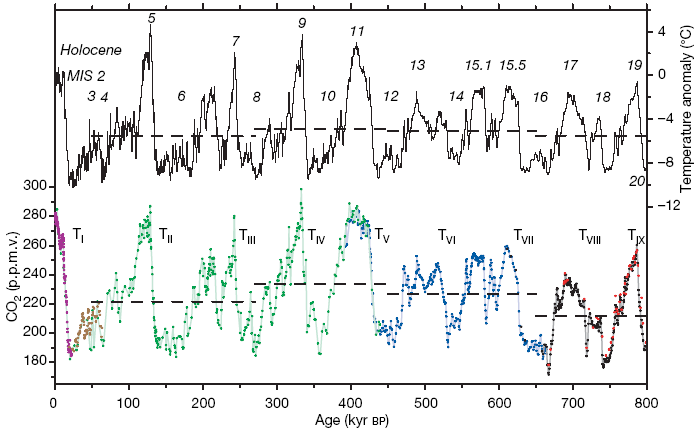 Верхняя кривая — колебания температуры. Нижняя кривая — содержание углекислого газа (CO2) в миллионных долях (ppm, parts per million) за 800 тыс. лет по данным ледового керна с купола «C» (фиолетовые, синие, черные и красные точки), со станции «Восток» (зеленые точки) и с купола Тейлора (коричневые точки). Горизонтальными пунктирными линиями показано значение среднего уровня температуры или содержания CO2 для определенного периода. Шкала времени — в сотнях тысяч лет назад (kyr BP, kiloyears before present). Разный цвет использован для обозначения данных, опубликованных в других статьях, полученных в разных местах или в одном месте, но разными методами. Рис. из обсуждаемой статьи Lüthi et al., 2008