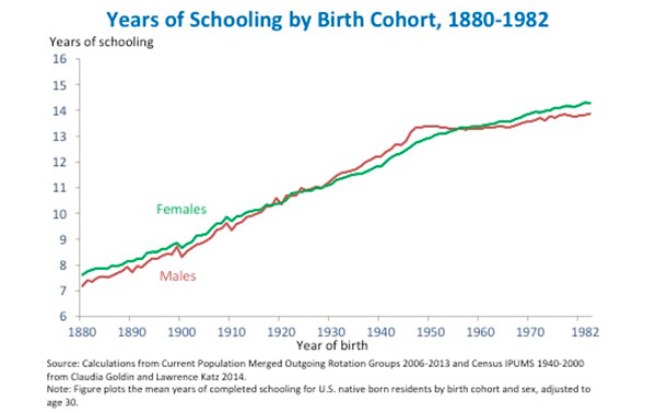 Средний уровень образования жителей США в зависимости от года рождения