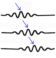 Иллюстрация волнового пакета — в обычных средах именно с движением максимума волнового пакета связано перемещение энергии