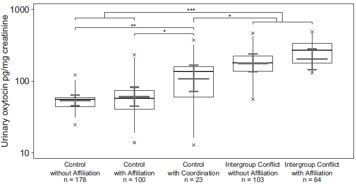Рис. 2. Уровень окситоцина в моче шимпанзе в пяти ситуациях, слева направо: 1) мирная обстановка, обезьяна не участвует в груминге или иных проявлениях дружбы; 2) мирная обстановка, обезьяна участвует в продолжительном коллективном груминге; 4) межгрупповой конфликт без предшествующего участия в аффилиативных действиях, таких как груминг или игра; 5) межгрупповой конфликт с предшествующей аффилиацией