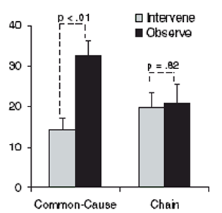 На этой диаграмме количественно представлено пищевое поведение крыс — сколько раз крыса засунула нос в кормушку. Черные столбики — реакция крысы на звук, поданный экспериментатором, а серые — на собственное нажатие на звуковой рычаг. В первом эксперименте (модель ассоциативной связи) серые столбики ниже черных, значит крысы понимали, что, сколько на рычаг ни нажимай, кормушка останется пуста (слева). В случае с моделью логической связи столбики примерно одинаковы, значит источник звука значения не имел, главное, что он был причиной появления пищи (справа). Рис. из статьи в Science