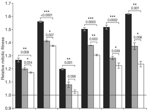 Приспособленность к соленой среде чистых линий S (черные столбики), гибридов S/P (серые столбики) и S/M (белые столбики). За единицу принята приспособленность «предковой» линии (P) к такой же соленой среде. Рис. из обсуждаемой статьи в Nature