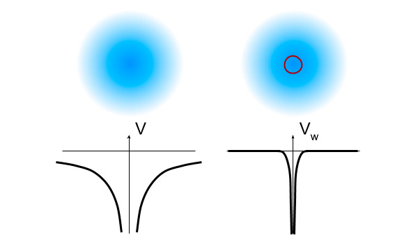 Графики потенциальной энергии электростатического притяжения и дополнительной силы, вызванной слабым взаимодействием