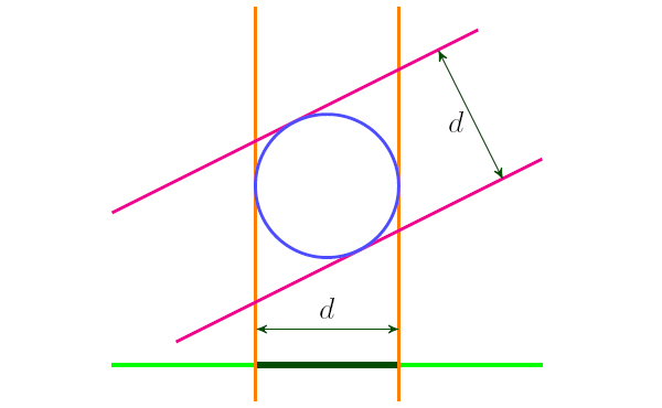 Рис. 5. Если кривая имеет постоянную ширину d, то расстояние между параллельными опорными прямыми не зависит от направления и равно d