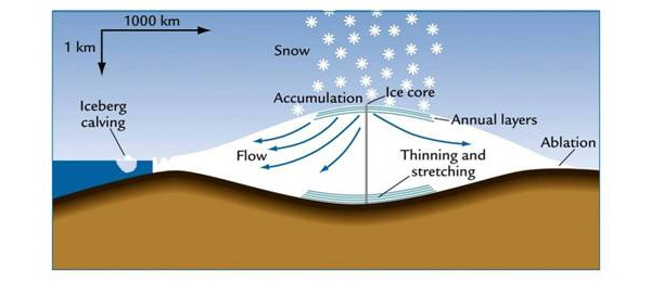 Рис. 2. Схема сползания антарктического ледникового щита