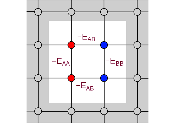 Рис. 1. Простая модель бинарного сплава с квадратной кристаллической решеткой. Ионы двух типов — A (показаны красным) и B (показаны синим) — расположены в узлах квадратной решетки. Каждый ион взаимодействует с четырьмя ближайшими соседями; потенциальные энергии всех парных взаимодействий (AA, AB и BB) считаются известными