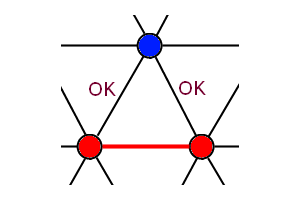 Рис. 3. Фрустрация в треугольной решетке. Ни при каком размещении ионов двух сортов не удается сделать так, чтобы все три связи в треугольнике были типа AB. Даже если две связи — нужного типа (отмечены «OK»), третья неизбежно будет связью AA или BB (отмечена красным цветом)