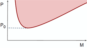 Рис. 4. График чувствительности детектора темной материи на плоскости (масса частиц темной материи, вероятность взаимодействия с веществом детектора). Закрашенная область показывает значения параметров, при которых детектор сможет обнаружить сигнал от частиц темной материи. Рис. автора новости