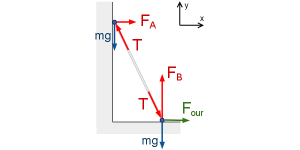 Рис. 3. Силы, действующие на оба конца стержня, в случае, когда он касается и стенки, и пола. Красным показаны силы, вызванные сопротивлением материалов, синим — сила тяжести, зеленым — «наша» cила Four, которая должна удерживать точку B от ускорения. (Рисунок автора задачи)