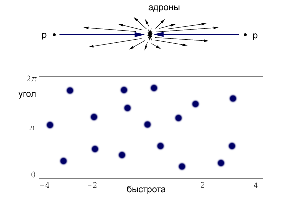 Типичный процесс рождения адронов и его отображение в диаграмме «быстрота–угол». Каждая точка на диаграмме отвечает одному адрону. «Прижатость к осям» отображается на диаграмме «быстрота–угол» как более или менее равномерная плотность частиц. (Рис. И. Иванова)