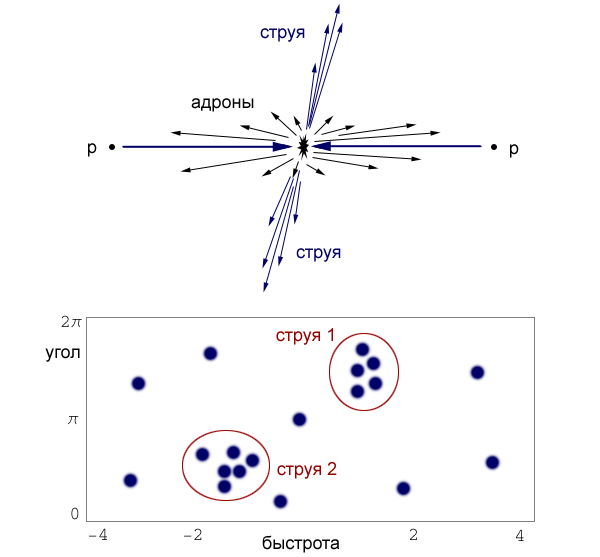 Рождение двух струй и отображение этого процесса на диаграмме «быстрота–угол». На равномерном фоне адронов выделяются два адронных кластера — это адроны из двух струй. Выделение струй далеко не всегда столь очевидно, как на этом рисунке; обычно этим занимаются специально созданные алгоритмы нахождения струй. (Рис. И. Иванова)