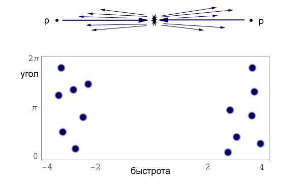 Особый тип событий — события с щелью по быстроте (rapidity gap). Его характерной особенностью является отсутствие частицы в центральной области по быстроте. (Рис. И. Иванова)