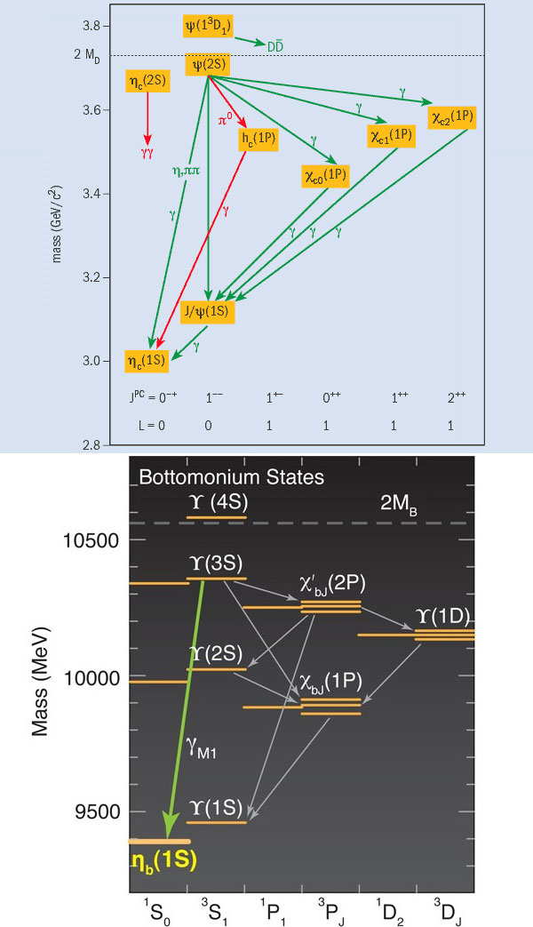 Рис. 7. Массы и характеристики разных адронов в системе чармония (c-анти-c) и боттомония (b-анти-b)