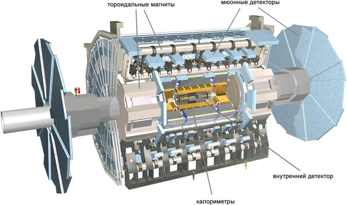 Рис. 1. Общий вид детектора ATLAS в разрезе и его основные компоненты. Фигурки людей показаны для иллюстрации масштаба. Рис. с сайта atlas.ch