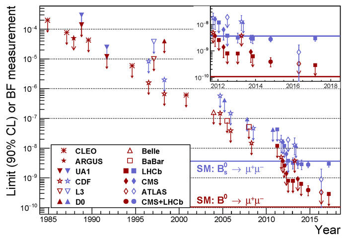 История поиска распада Bs и B-мезонов