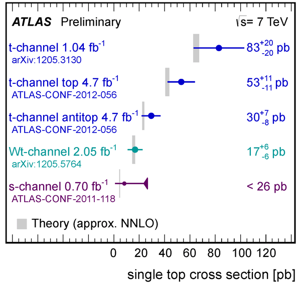 Рис. 5. Вклады разных вариантов рождения одиночного топ-кварка в общее сечение (данные ATLAS)