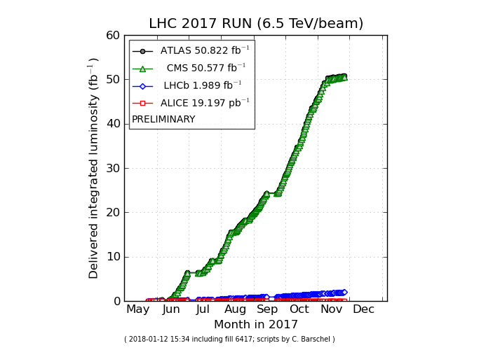 График светимости, набранной в 2017 году