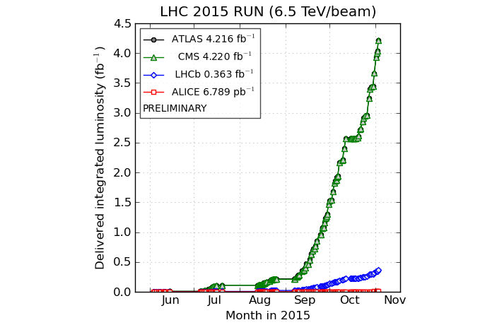 Набор статистики в 2015 году
