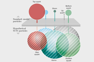 Условная иллюстрация идеи суперсимметрии