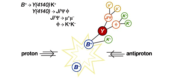 Рис. 1. Схема рождения и распада частицы X(4140)