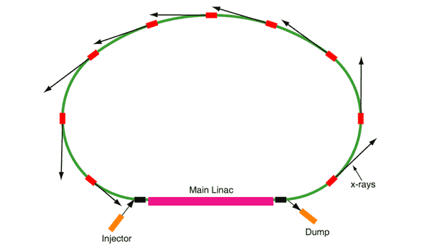 Схема работы ускорителя с переработкой энергии. Изображение с сайта www.symmetrymagazine.org