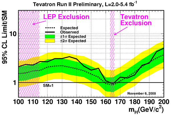 Новые результаты по поиску хиггсовского бозона: «коэффициент недочувствительности» Тэватрона в области масс бозона от 100 до 200 ГэВ. Изображение из доклада High mass Higgs at Tevatron (PDF, 8,3 Мб), представленного на симпозиуме