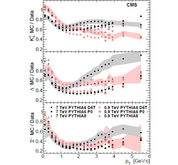 Отношение предсказанного программой PYTHIA числа рожденных частиц к реальным данным в зависимости от поперечного импульса: KS0-мезоны (вверху), «лямбда»-гипероны (в центре) и «кси-минус»-гипероны (внизу). Черным цветом показаны отношения при энергии 7 ТэВ, красным цветом — при энергии 0,9 ТэВ. Точки разного типа относятся к разными вариантам программы PYTHIA; серая и розовая полосы показывают типичную неопределенность в программах моделирования. Видно, что все отношения лежат существенно ниже единицы, что означает сильную недооценку программой числа рожденных частиц. Рисунок из обсуждаемой статьи
