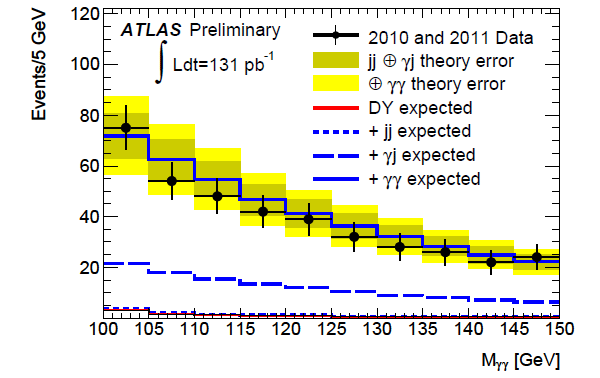 Распределение событий-кандидатов в жесткие двухфотонные процессы по инвариантной массе двух фотонов в области от 100 до 150 ГэВ. Гистограммы показывают вклады разных фоновых процессов, сплошная синяя линия — ожидаемый (по результатам численного моделирования) суммарный вклад всех процессов Стандартной модели за исключением хиггсовского бозона. Закрашенные области показывают теоретическую погрешность ожидаемых результатов. Черные точки — реальные данные эксперимента ATLAS