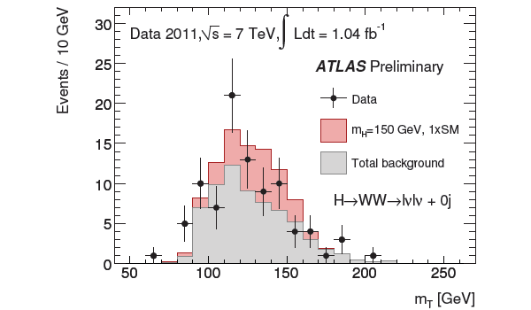 Рис. 4. Результат поиска хиггсовского бозона в распаде на W+W–-пару, которая затем распадается по лептонному каналу. Изображение из доклада Combined SM Higgs search