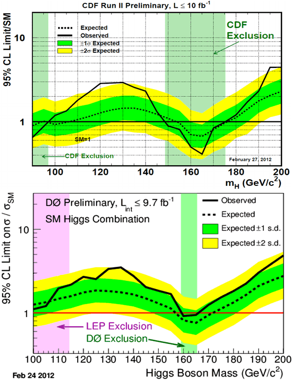 Рис. 1. Коэффициент недочувствительности в поиске хиггсовского бозона на детекторах CDF (вверху) и DZero (внизу)