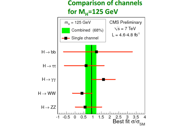 Рис. 3. «Сила» хиггсовского сигнала в различных каналах распада по данным CMS по отношению к предсказаниям Стандартной модели