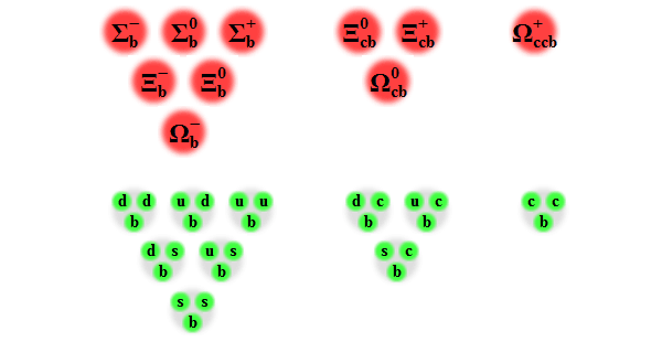 Наглядная классификация некоторых семейств прелестных барионов вместе с их кварковым составом