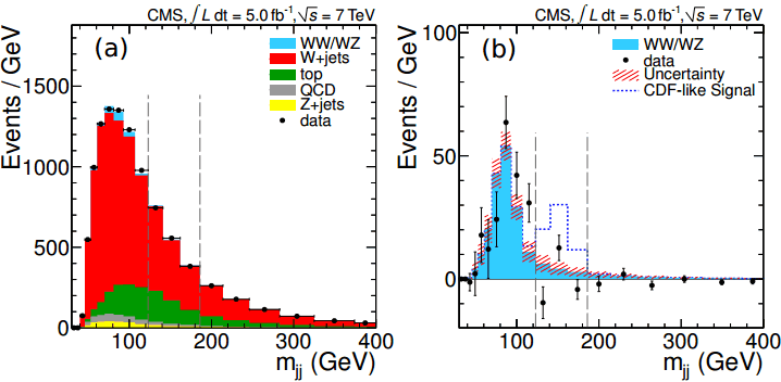 Распределение событий по инвариантной массе двух струй от 0 до 400 ГэВ