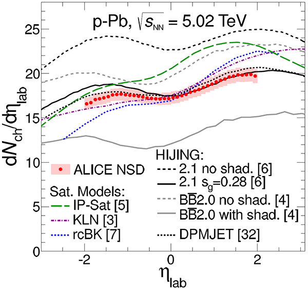 Распределение по быстроте количества заряженных адронов, родившихся в протон-ядерном соударении с полной энергией столкновения 5,02 ТэВ (в расчете на протон-нуклонную пару)