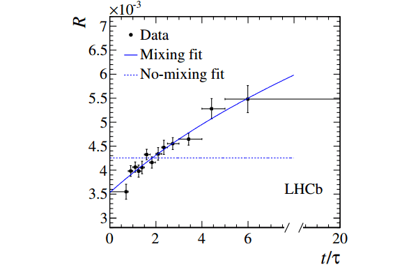 Относительная вероятность распада D-мезонов по «неправильному» каналу как функция времени (время измеряется в единицах естественного времени жизни мезона)