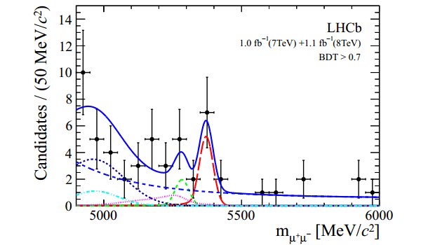 Распределение по инвариантной массе μ+μ–-пар, оставшихся после многоступенчатой процедуры отбора событий