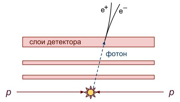 Рис. 1. Схема конверсии фотона в электрон-позитронную пару при пролете сквозь вещество детектора