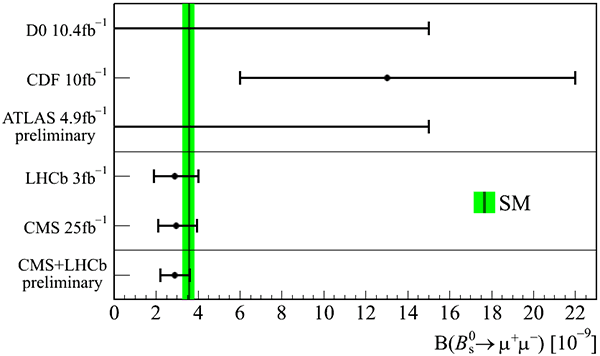 Рис. 1. Сводка результатов измерения сверхредкого распада Bs-мезона на мюон-антимюонную пару, полученных разными экспериментами за последние годы