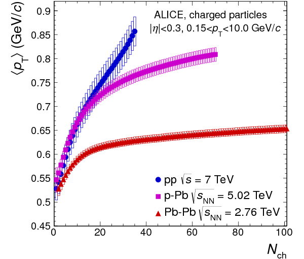 Рис. 1. Измеренный детектором ALICE средний поперечный импульс адронов, родившихся в протонных (p-p) и ядерных (Pb-Pb) столкновениях, а также в столкновении протонов и ядер свинца (p-Pb)